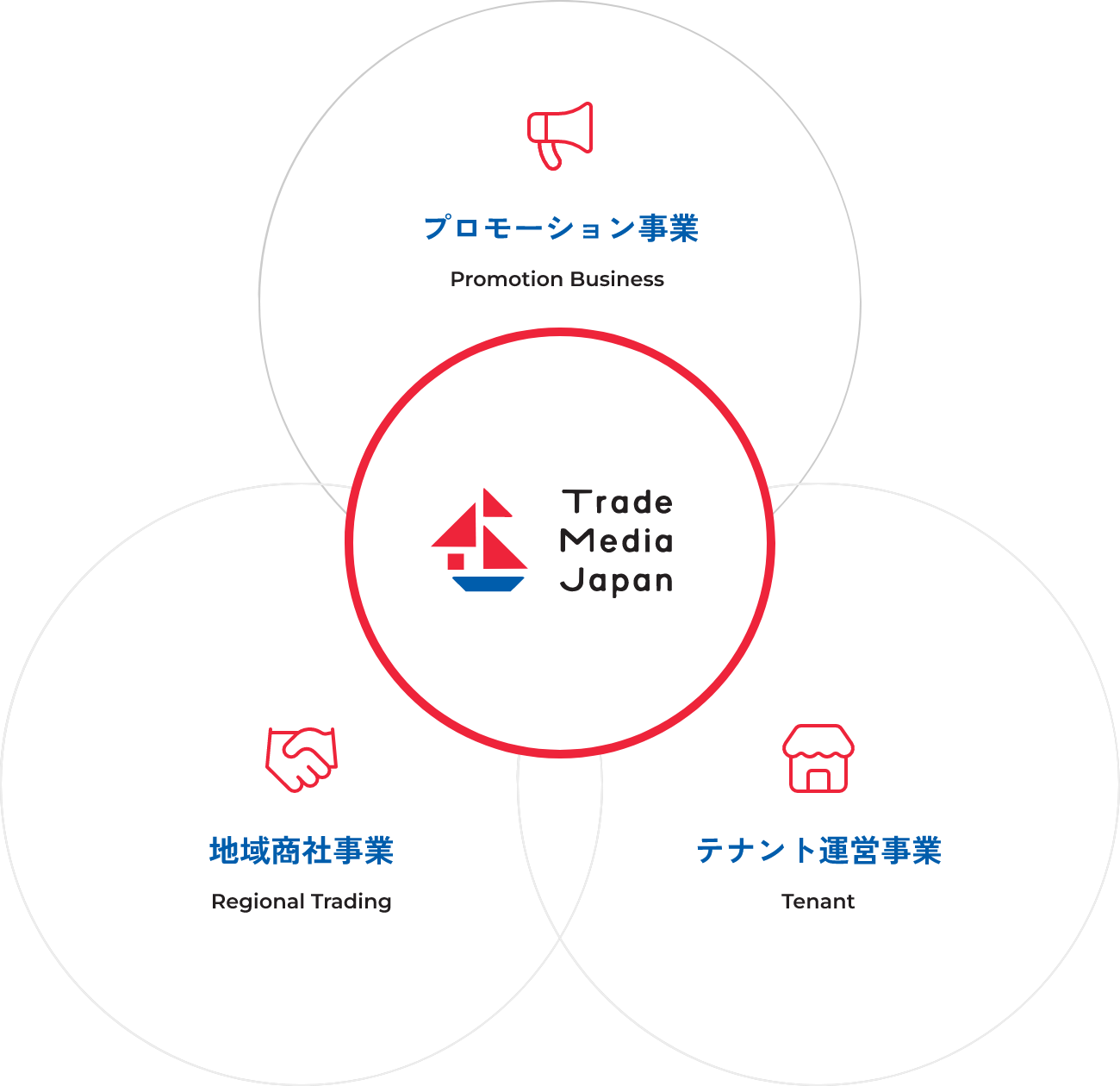 プロモーション事業 Promotion Business テナント運営事業 Tenant 地域商社事業 Regional Trading