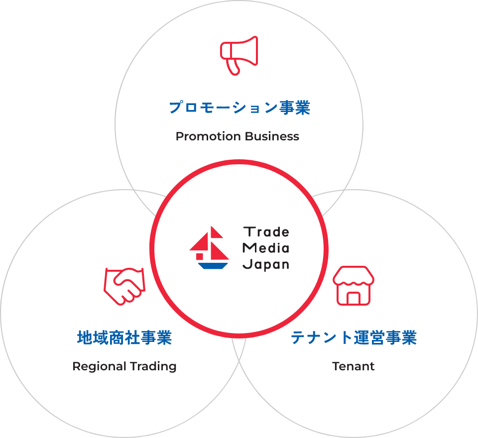 プロモーション事業 Promotion Business テナント運営事業 Tenant 地域商社事業 Regional Trading