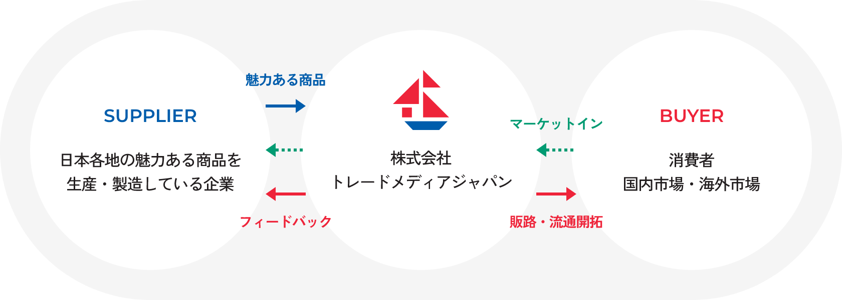 SUPPLIER 日本各地の魅力ある商品を生産・製造している企業 BUYER 消費者国内市場・海外市場 株式会社トレードメディアジャパン 魅力ある商品 フィードバック 販路・流通開拓 マーケットイン